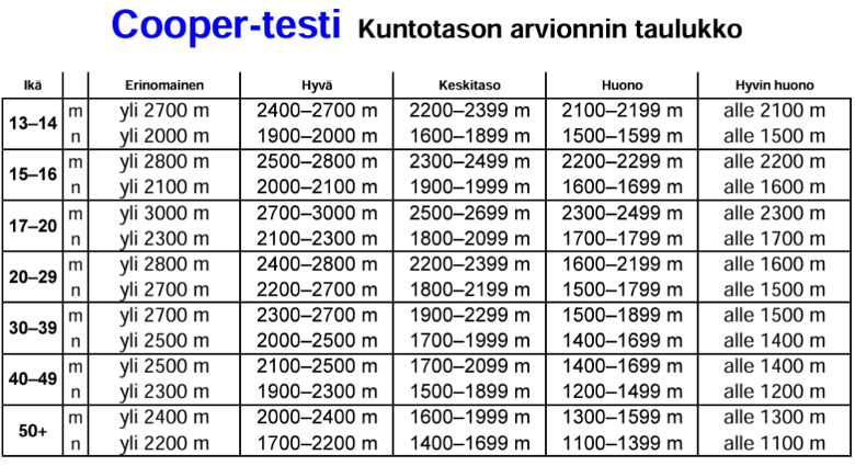 Cooperin testi taulukko